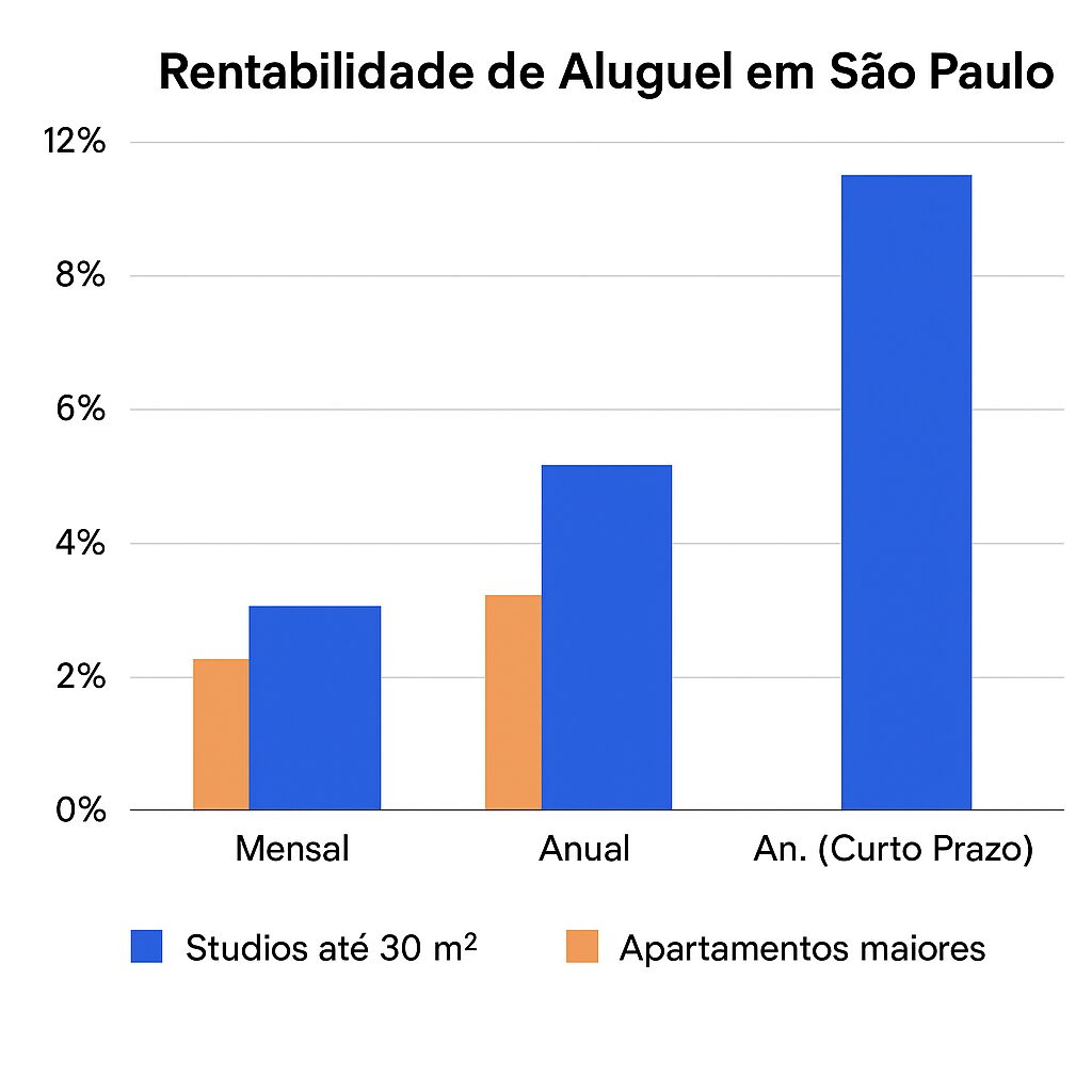 Gráfico comparativo de rentabilidade entre studios de até 30 m² e apartamentos maiores em São Paulo, destacando retorno mensal, anual e em curto prazo.