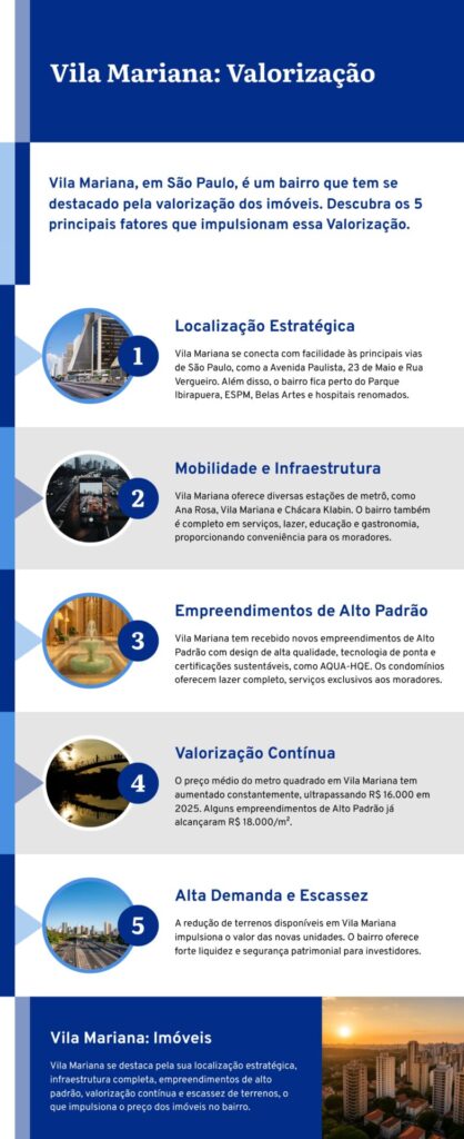 Infográfico Ilustrando Os 5 Principais Fatores Que Contribuem Para A Valorização Do Metro Quadrado Na Vila Mariana, Em São Paulo, Incluindo Localização Estratégica, Mobilidade, Empreendimentos De Alto Padrão, Valorização Contínua E Escassez De Terrenos.