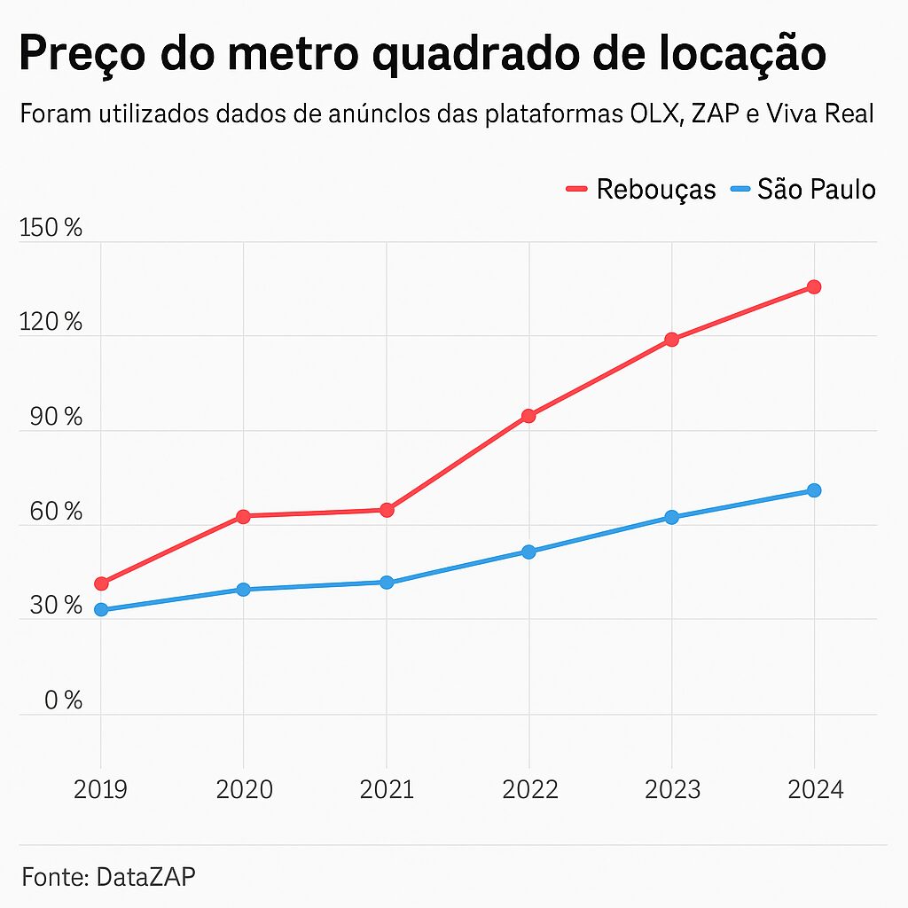 Duas Torres De 60 Andares Na Av. Rebouças: O Que Esperar Do Megaprojeto Da One Innovation? 3 Gráfico Mostra Valorização Do Preço Do Metro Quadrado De Locação Na Avenida Rebouças Em Comparação Com A Média De São Paulo Entre 2019 E 2024.
