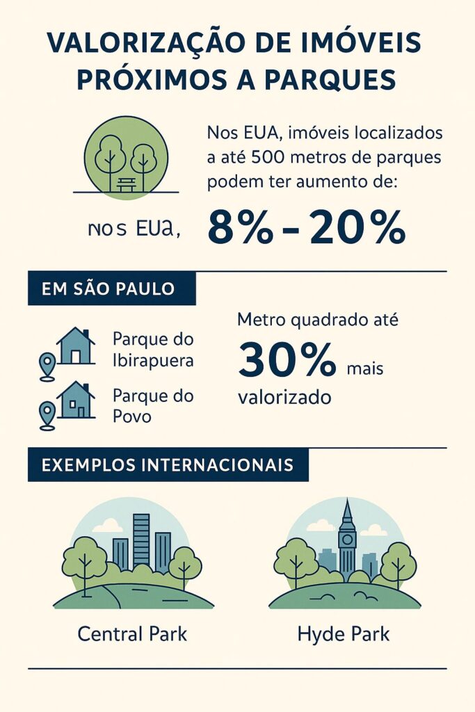 Como Parques Influenciam A Valorização Imobiliária: Entenda O Impacto Em Investimentos De Alto Padrão 3 Infográfico Com Dados Sobre Valorização De Imóveis Próximos A Parques Em São Paulo, Eua, Londres E Nova York
