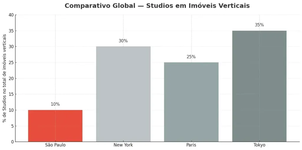 Studios Em Alta Ou Saturação? A Verdade Por Trás Dos Dados Em Sp 5 Gráfico De Colunas Mostrando São Paulo Com Menor Proporção De Studios Em Comparação Com Nova York, Paris E Tóquio.