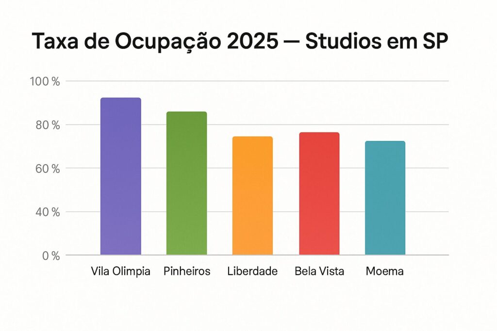 Studios Em Alta Ou Saturação? A Verdade Por Trás Dos Dados Em Sp 4 Gráfico De Barras Mostrando Taxa De Ocupação De Studios Nos Bairros Vila Olímpia, Pinheiros, Liberdade, Bela Vista E Moema.
