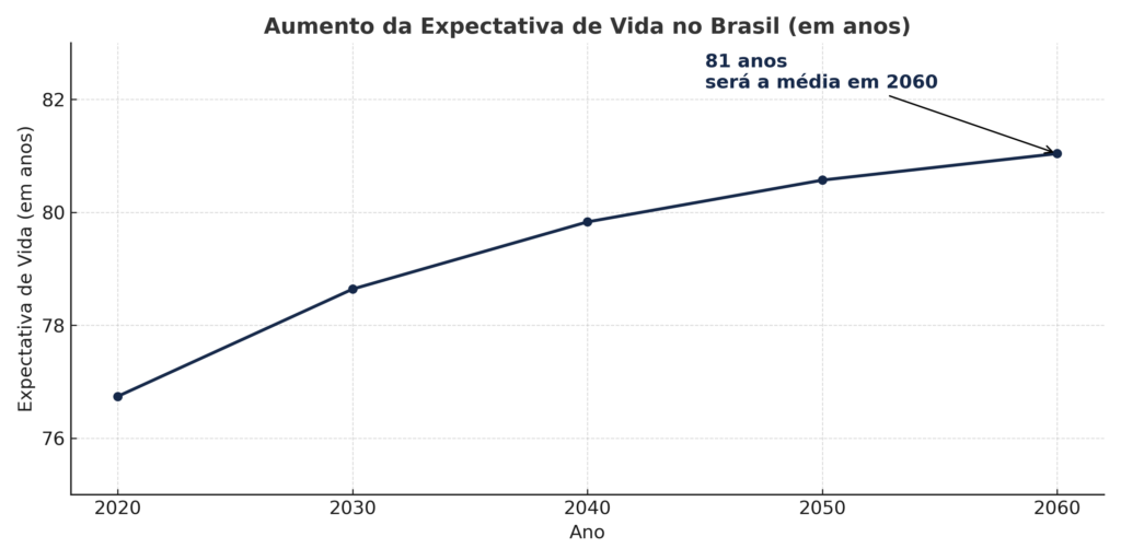 O Idoso Como Protagonista: A Nova Era Do Mercado Imobiliário Em São Paulo 3 Gráfico De Linha Mostrando A Evolução Da Expectativa De Vida No Brasil De 2020 A 2060, Subindo De 76,74 Para 81,04 Anos, Com Destaque Para A Média Projetada De 81 Anos Em 2060.