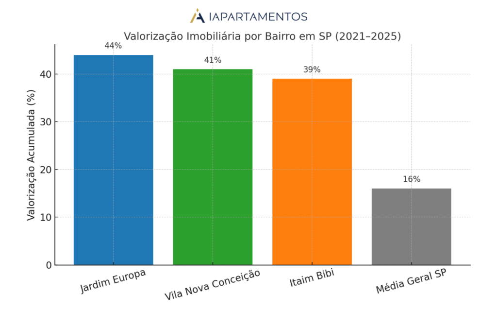 Gráfico Mostra Os Bairros Mais Valorizados De São Paulo Entre 2021 E 2025, Com Destaque Para Jardim Europa, Vila Nova Conceição E Itaim Bibi.